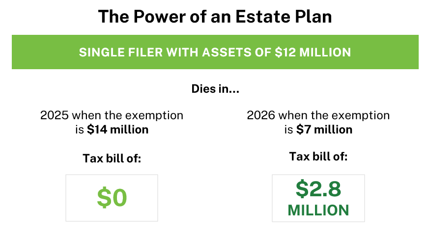 The Power of an Estate Plan